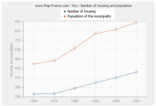 Viry : Number of housing and population