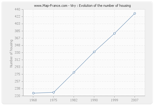 Viry : Evolution of the number of housing