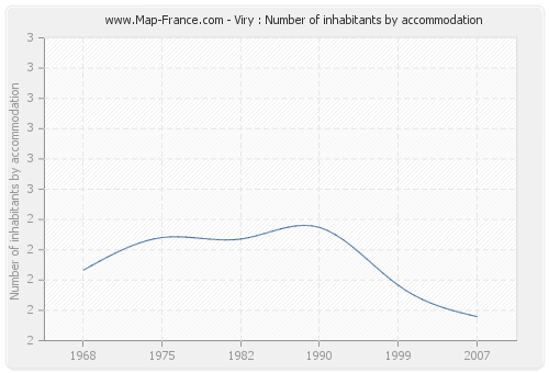 Viry : Number of inhabitants by accommodation