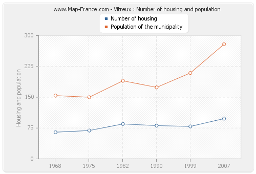 Vitreux : Number of housing and population