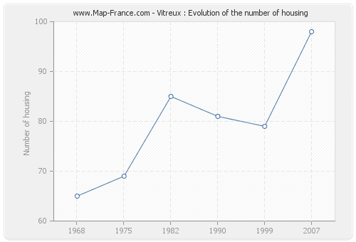 Vitreux : Evolution of the number of housing