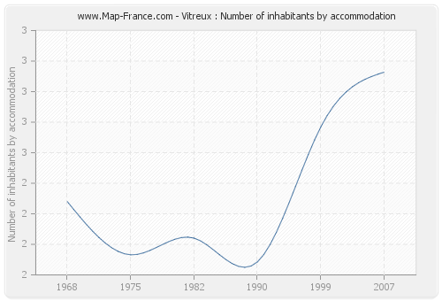 Vitreux : Number of inhabitants by accommodation