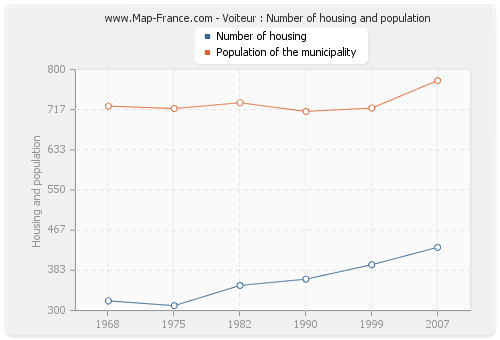 Voiteur : Number of housing and population