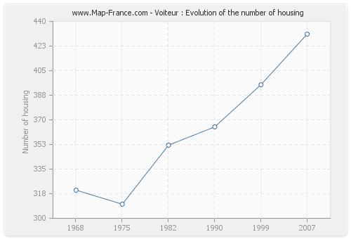 Voiteur : Evolution of the number of housing