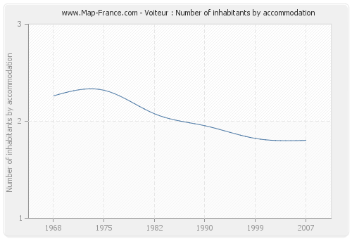 Voiteur : Number of inhabitants by accommodation