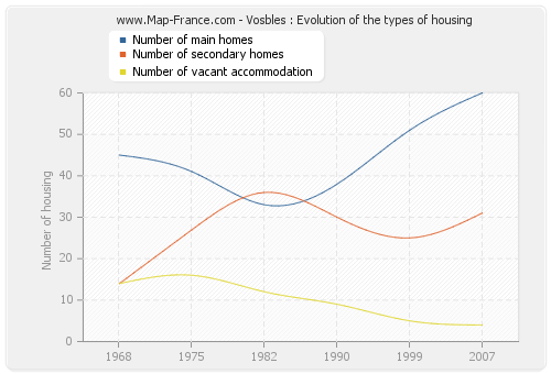 Vosbles : Evolution of the types of housing