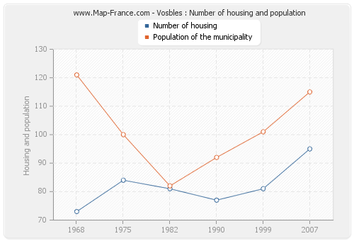 Vosbles : Number of housing and population