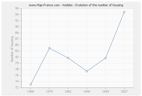 Vosbles : Evolution of the number of housing