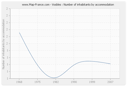 Vosbles : Number of inhabitants by accommodation