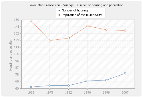 Vriange : Number of housing and population