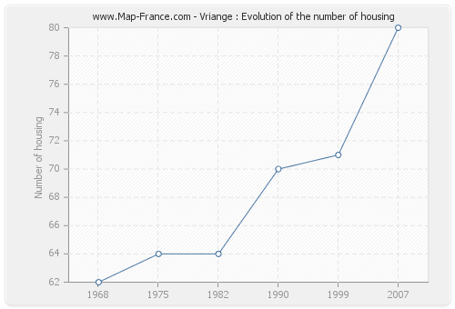 Vriange : Evolution of the number of housing