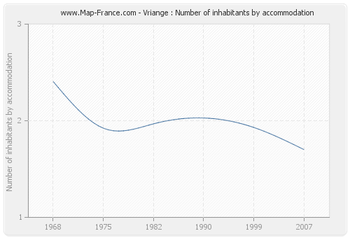 Vriange : Number of inhabitants by accommodation