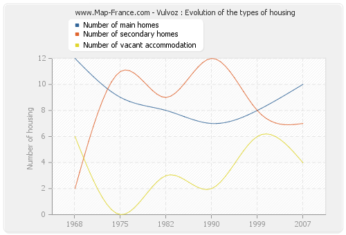 Vulvoz : Evolution of the types of housing