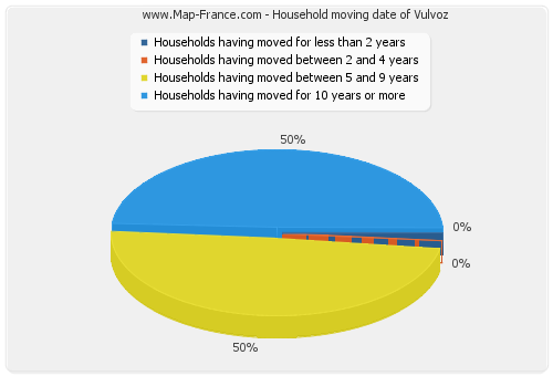 Household moving date of Vulvoz