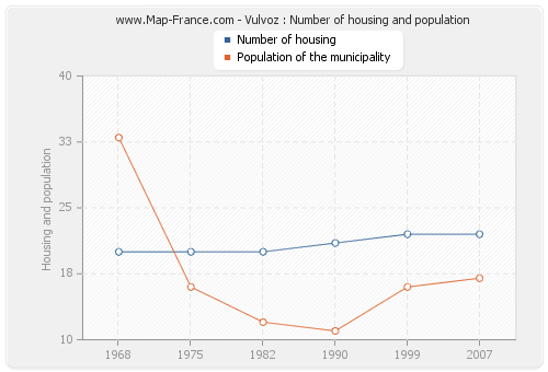 Vulvoz : Number of housing and population