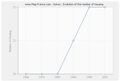Vulvoz : Evolution of the number of housing