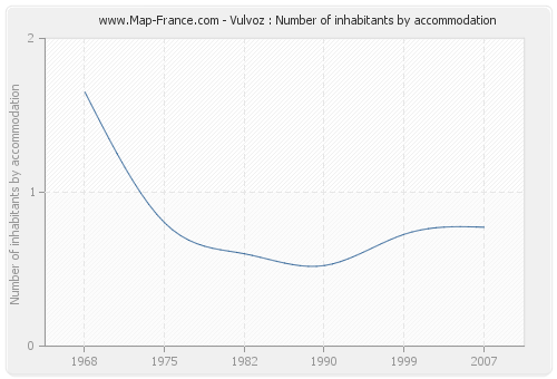 Vulvoz : Number of inhabitants by accommodation