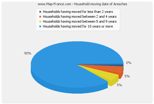 Household moving date of Aresches