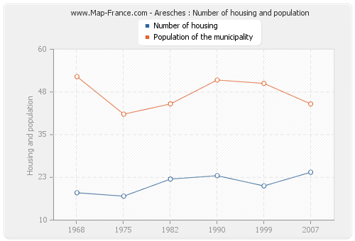 Aresches : Number of housing and population