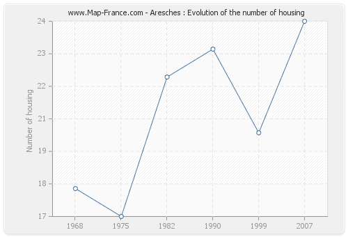 Aresches : Evolution of the number of housing