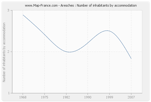 Aresches : Number of inhabitants by accommodation