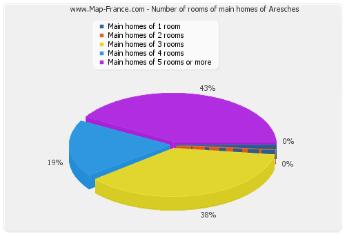 Number of rooms of main homes of Aresches