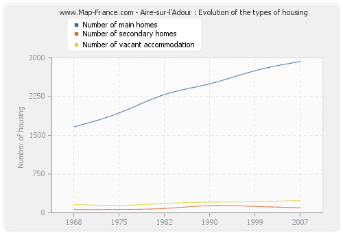 Aire-sur-l'Adour : Evolution of the types of housing