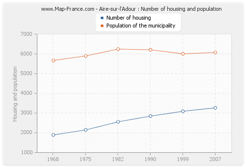 Aire-sur-l'Adour : Number of housing and population