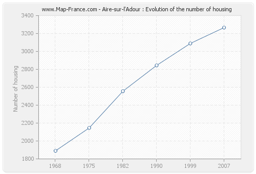 Aire-sur-l'Adour : Evolution of the number of housing