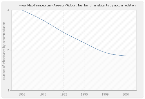 Aire-sur-l'Adour : Number of inhabitants by accommodation