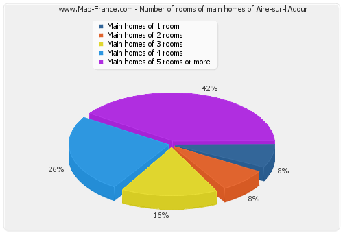 Number of rooms of main homes of Aire-sur-l'Adour