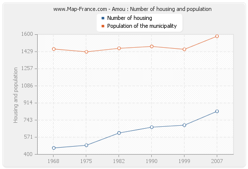 Amou : Number of housing and population
