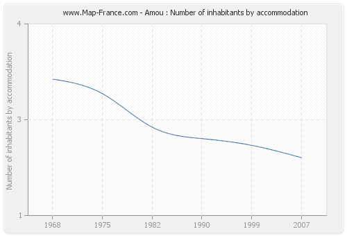 Amou : Number of inhabitants by accommodation