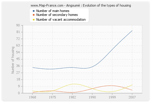 Angoumé : Evolution of the types of housing