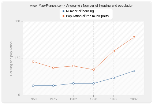 Angoumé : Number of housing and population