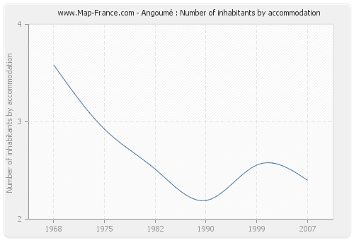 Angoumé : Number of inhabitants by accommodation