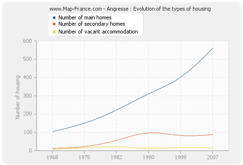 Angresse : Evolution of the types of housing