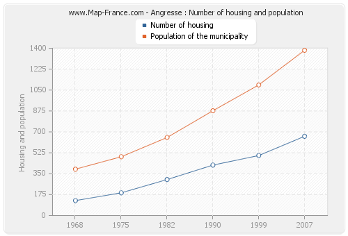 Angresse : Number of housing and population