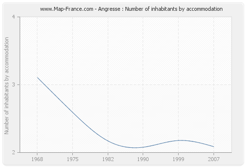 Angresse : Number of inhabitants by accommodation