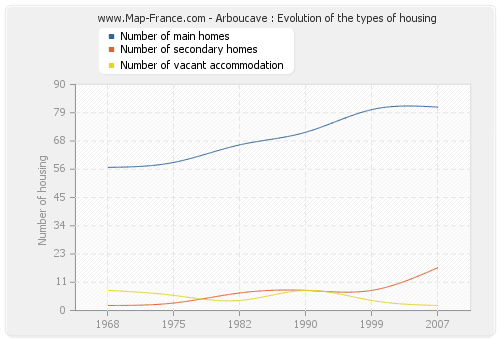 Arboucave : Evolution of the types of housing