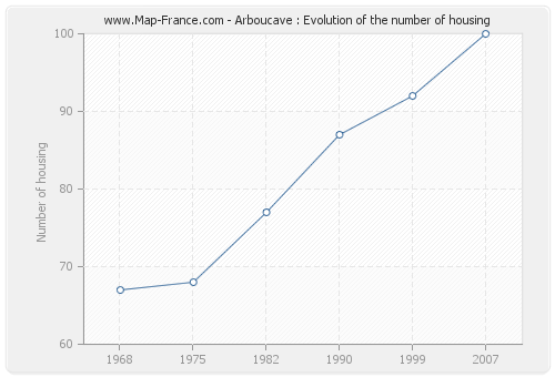 Arboucave : Evolution of the number of housing