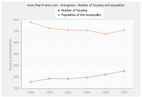 Arengosse : Number of housing and population