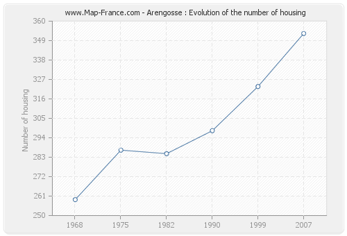 Arengosse : Evolution of the number of housing