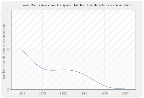 Arengosse : Number of inhabitants by accommodation