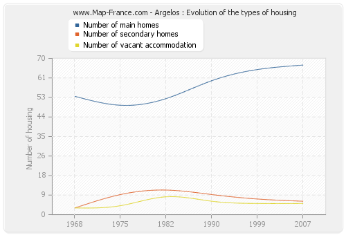 Argelos : Evolution of the types of housing