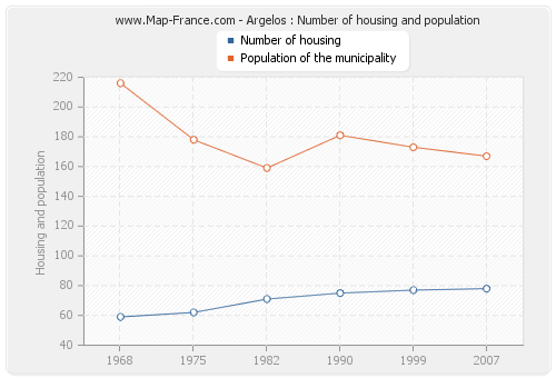 Argelos : Number of housing and population