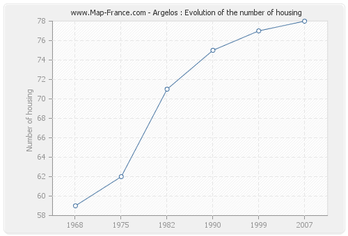 Argelos : Evolution of the number of housing