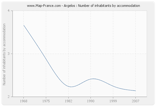 Argelos : Number of inhabitants by accommodation