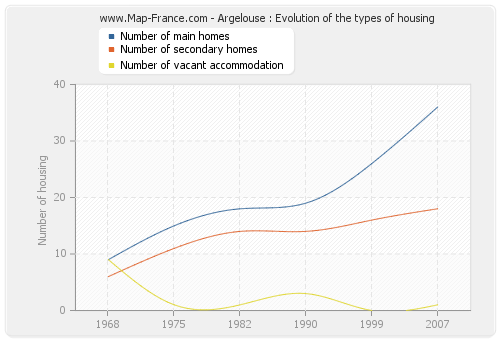 Argelouse : Evolution of the types of housing