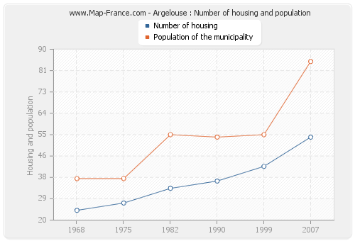 Argelouse : Number of housing and population